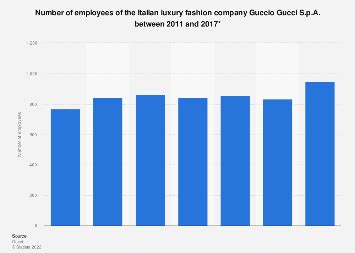 hoeveel werknemers heeft gucci|Gucci: number of employees 2011.